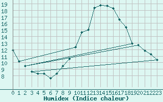 Courbe de l'humidex pour Coburg