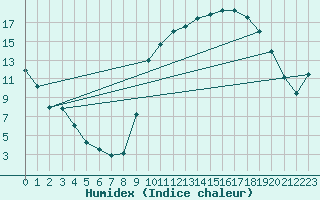 Courbe de l'humidex pour Charleville-Mzires (08)