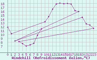 Courbe du refroidissement olien pour Neuchatel (Sw)