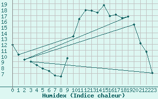 Courbe de l'humidex pour Bergerac (24)