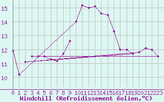 Courbe du refroidissement olien pour Figari (2A)