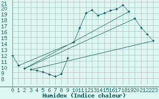 Courbe de l'humidex pour Vannes-Sn (56)