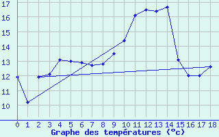 Courbe de tempratures pour Flaine (74)