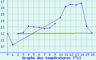 Courbe de tempratures pour Flaine (74)