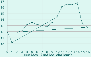 Courbe de l'humidex pour Flaine (74)