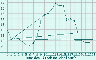 Courbe de l'humidex pour Jaca