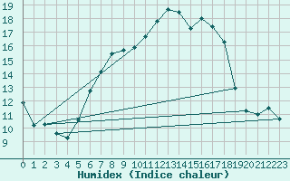 Courbe de l'humidex pour Wiener Neustadt