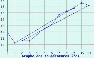 Courbe de tempratures pour Arvidsjaur