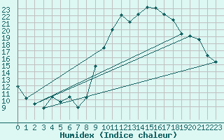 Courbe de l'humidex pour Tarbes (65)