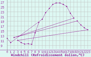Courbe du refroidissement olien pour Caravaca Fuentes del Marqus