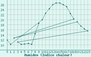 Courbe de l'humidex pour Caravaca Fuentes del Marqus