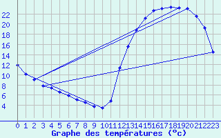 Courbe de tempratures pour Cernay (86)