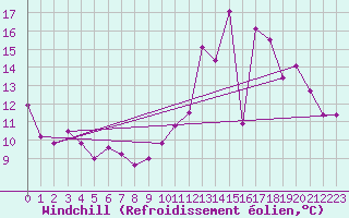 Courbe du refroidissement olien pour Sandillon (45)