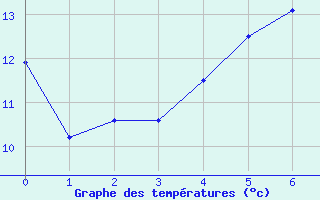 Courbe de tempratures pour Arvidsjaur