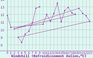 Courbe du refroidissement olien pour Saint-Quentin (02)