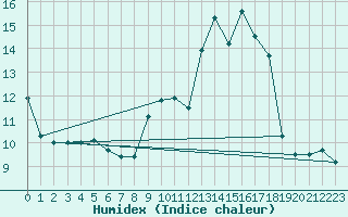 Courbe de l'humidex pour Bois-de-Villers (Be)