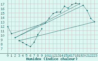 Courbe de l'humidex pour Saint-Hubert (Be)