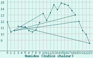 Courbe de l'humidex pour Cazaux (33)