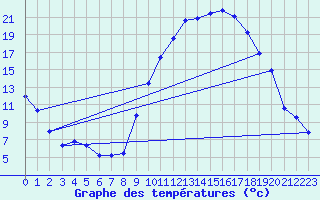 Courbe de tempratures pour Pertuis - Grand Cros (84)