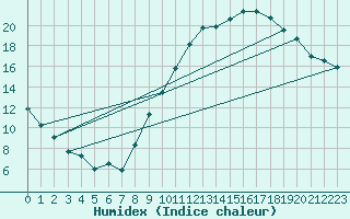 Courbe de l'humidex pour Muret (31)