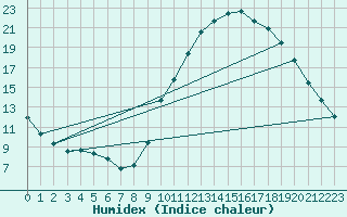 Courbe de l'humidex pour Sandillon (45)