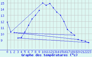 Courbe de tempratures pour Memmingen