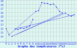 Courbe de tempratures pour Istres (13)