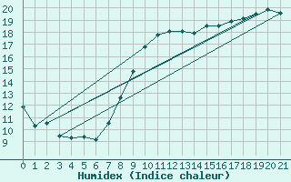 Courbe de l'humidex pour Braine (02)