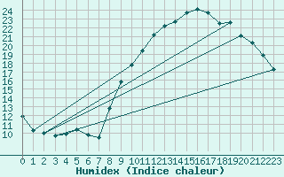 Courbe de l'humidex pour Murviel-ls-Bziers (34)