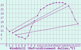 Courbe du refroidissement olien pour Epinal (88)
