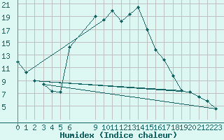 Courbe de l'humidex pour Ullared