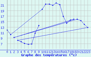 Courbe de tempratures pour Lasfaillades (81)