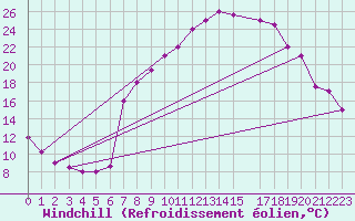 Courbe du refroidissement olien pour El Golea