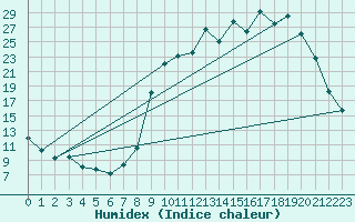 Courbe de l'humidex pour Tusson (16)