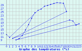 Courbe de tempratures pour Goettingen