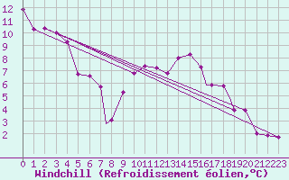Courbe du refroidissement olien pour Geilenkirchen