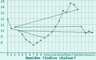 Courbe de l'humidex pour Besanon (25)