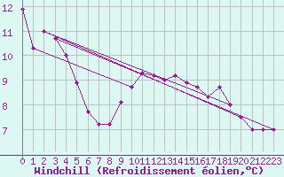 Courbe du refroidissement olien pour Esternay (51)