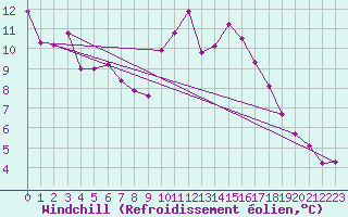 Courbe du refroidissement olien pour Marignane (13)