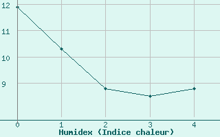 Courbe de l'humidex pour Bonneville (74)