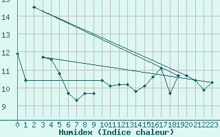 Courbe de l'humidex pour Sorve