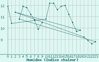 Courbe de l'humidex pour Moenichkirchen