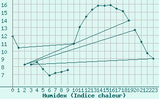 Courbe de l'humidex pour Cambrai / Epinoy (62)