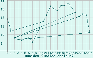 Courbe de l'humidex pour Fontenermont (14)