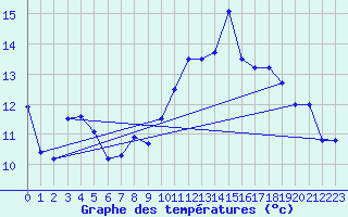 Courbe de tempratures pour Brianon (05)