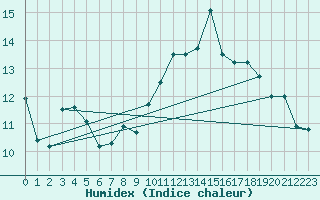 Courbe de l'humidex pour Brianon (05)