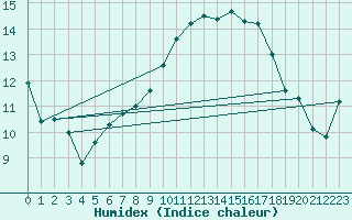 Courbe de l'humidex pour Montredon des Corbires (11)