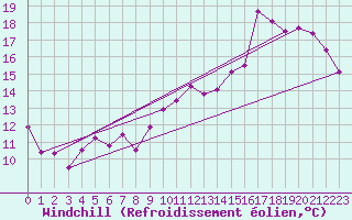 Courbe du refroidissement olien pour Marignane (13)
