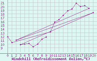 Courbe du refroidissement olien pour Florennes (Be)