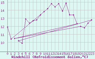 Courbe du refroidissement olien pour Emden-Koenigspolder